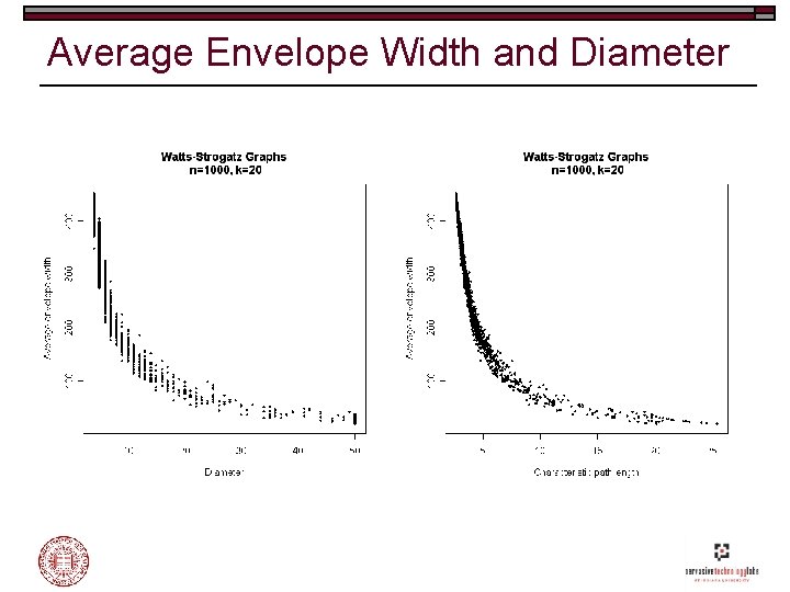 Average Envelope Width and Diameter 