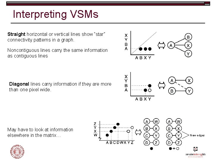 Interpreting VSMs Straight horizontal or vertical lines show “star” connectivity patterns in a graph.