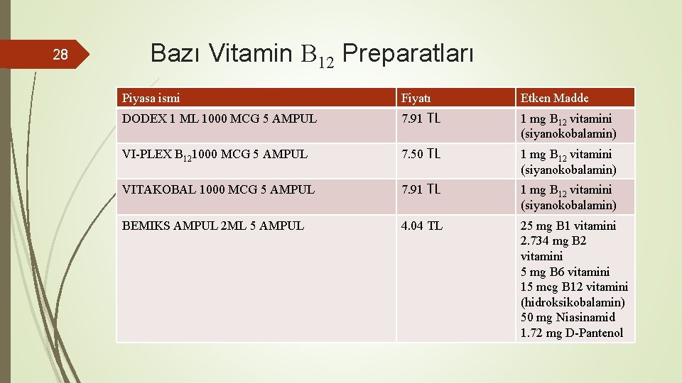 28 Bazı Vitamin B 12 Preparatları Piyasa ismi Fiyatı Etken Madde DODEX 1 ML