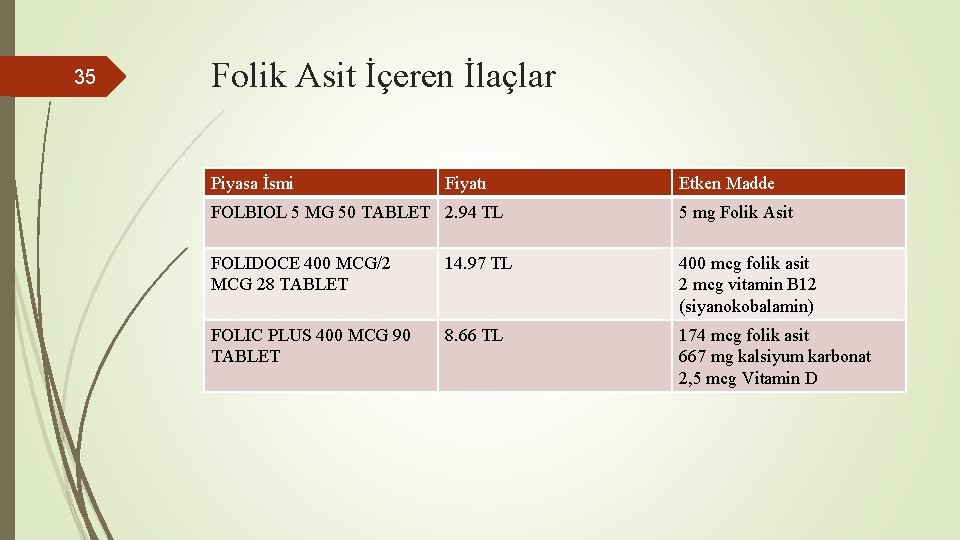 35 Folik Asit İçeren İlaçlar Piyasa İsmi Fiyatı Etken Madde FOLBIOL 5 MG 50