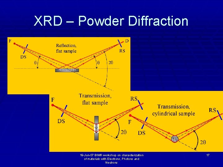 XRD – Powder Diffraction 19 -Jun-07 BIMR workshop on characterization of materials with Electrons,