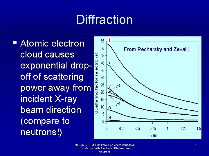 Diffraction § Atomic electron cloud causes exponential dropoff of scattering power away from incident