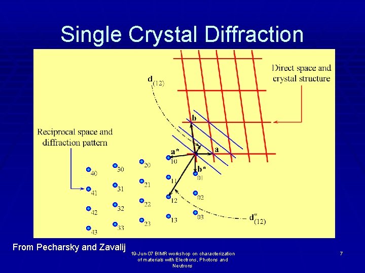 Single Crystal Diffraction From Pecharsky and Zavalij 19 -Jun-07 BIMR workshop on characterization of