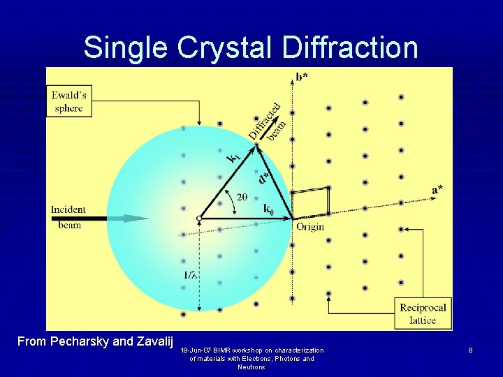 Single Crystal Diffraction From Pecharsky and Zavalij 19 -Jun-07 BIMR workshop on characterization of