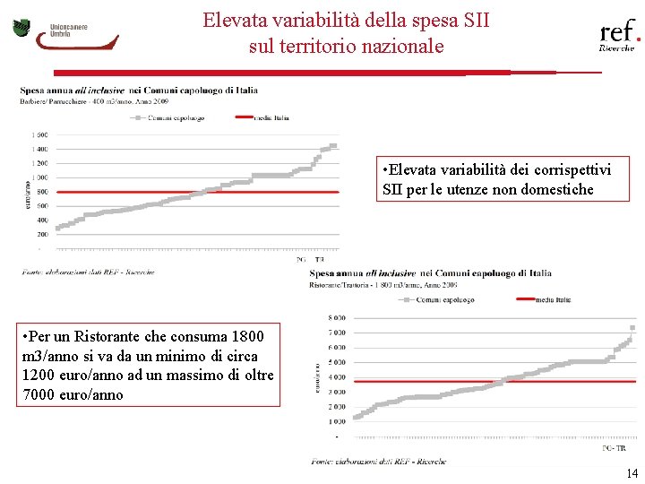 Elevata variabilità della spesa SII sul territorio nazionale • Elevata variabilità dei corrispettivi SII