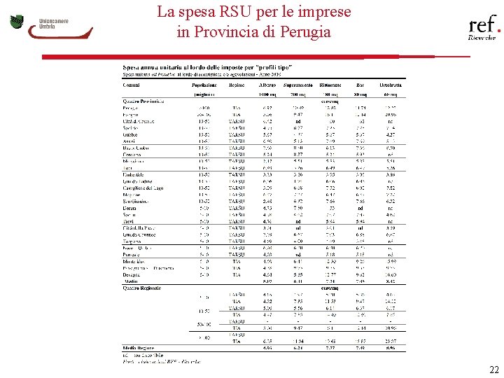 La spesa RSU per le imprese in Provincia di Perugia 22 
