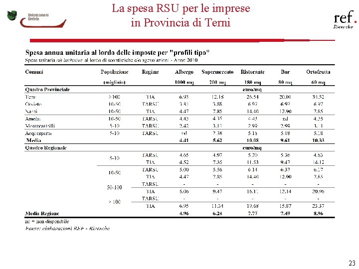 La spesa RSU per le imprese in Provincia di Terni 23 