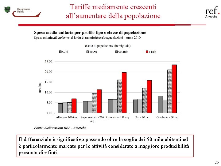 Tariffe mediamente crescenti all’aumentare della popolazione Il differenziale è significativo passando oltre la soglia