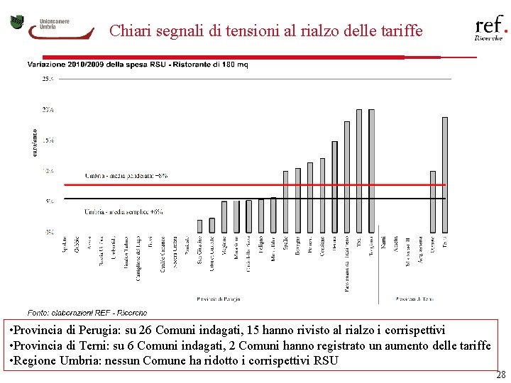 Chiari segnali di tensioni al rialzo delle tariffe • Provincia di Perugia: su 26