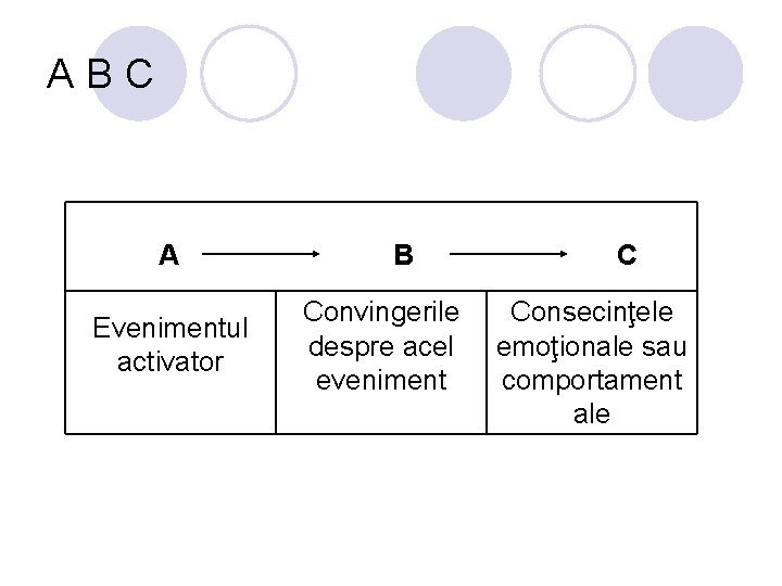 ABC A Evenimentul activator B Convingerile despre acel eveniment C Consecinţele emoţionale sau comportament