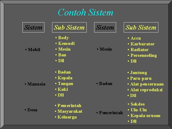 Contoh Sistem Sub Sistem • Mobil • Body • Kemudi • Mesin • Ban Contoh Sistem Sub Sistem • Mobil • Body • Kemudi • Mesin • Ban
