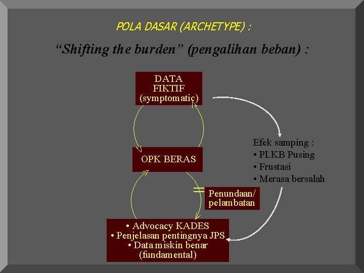 POLA DASAR (ARCHETYPE) : “Shifting the burden” (pengalihan beban) : > DATA FIKTIF (symptomatic) POLA DASAR (ARCHETYPE) : “Shifting the burden” (pengalihan beban) : > DATA FIKTIF (symptomatic)