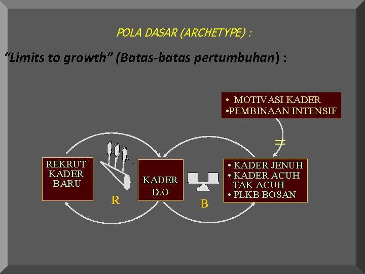 POLA DASAR (ARCHETYPE) : “Limits to growth” (Batas-batas pertumbuhan) : • MOTIVASI KADER • POLA DASAR (ARCHETYPE) : “Limits to growth” (Batas-batas pertumbuhan) : • MOTIVASI KADER •
