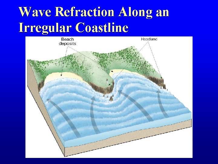 Wave Refraction Along an Irregular Coastline Figure 10. 12 