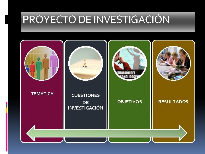 PROYECTO DE INVESTIGACIÓN TEMÁTICA CUESTIONES DE INVESTIGACIÓN OBJETIVOS RESULTADOS 