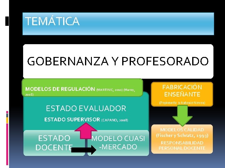 TEMÁTICA GOBERNANZA Y PROFESORADO MODELOS DE REGULACIÓN (MARTINIC, 2010) (Maroy, 2008) ESTADO EVALUADOR FABRICACIÓN