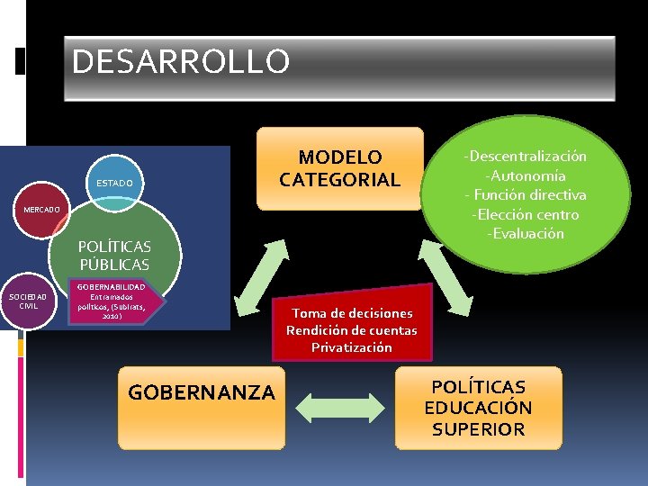 DESARROLLO ESTADO MODELO CATEGORIAL MERCADO POLÍTICAS PÚBLICAS SOCIEDAD CIVIL GOBERNABILIDAD Entramados políticos, (Subirats, 2010)