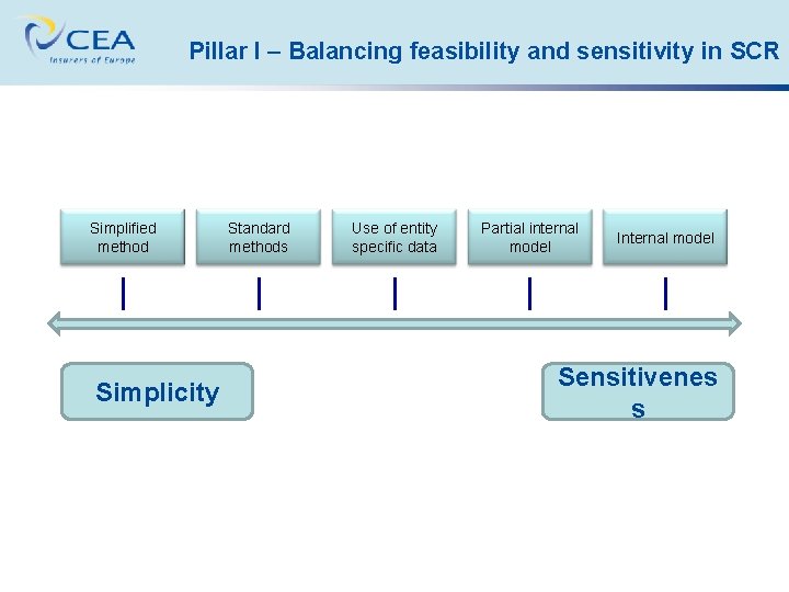 Pillar I – Balancing feasibility and sensitivity in SCR Simplified method Simplicity Standard methods