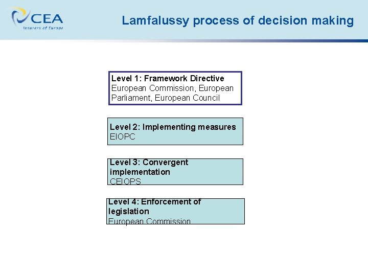 Lamfalussy process of decision making Level 1: Framework Directive European Commission, European Parliament, European
