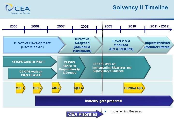 Solvency II Timeline 2006 2005 2007 Directive Adoption (Council & Parliament) Directive Development (Commission)