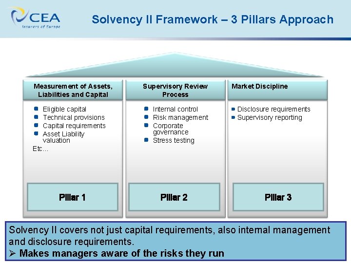 Solvency II Framework – 3 Pillars Approach Measurement of Assets, Liabilities and Capital Eligible