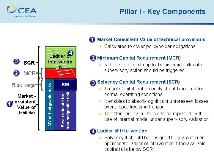 Pillar I - Key Components 1 Market Consistent Value of technical provisions Calculated to