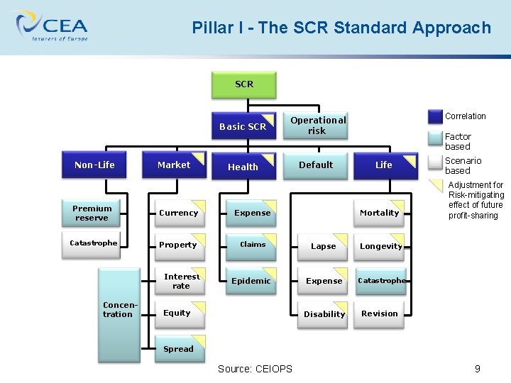 Pillar I - The SCR Standard Approach SCR Non-Life Market Basic SCR Operational risk