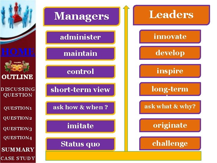 Managers Leaders administer innovate maintain develop control inspire DISCUSSING QUESTION short-term view long-term view