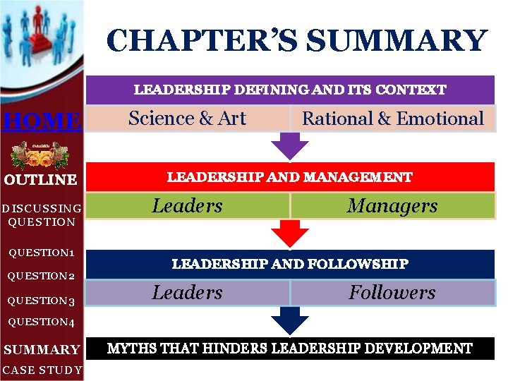 CHAPTER’S SUMMARY LEADERSHIP DEFINING AND ITS CONTEXT HOME OUTLINE DISCUSSING QUESTION 1 QUESTION 2