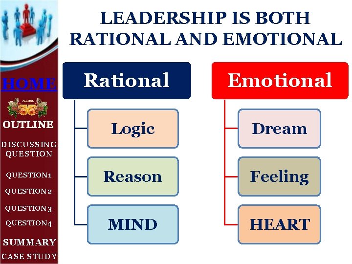 LEADERSHIP IS BOTH RATIONAL AND EMOTIONAL HOME OUTLINE Rational Emotional Logic Dream Reason Feeling
