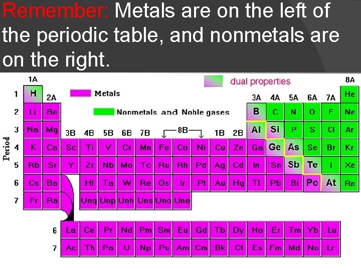 Remember: Metals are on the left of the periodic table, and nonmetals are on