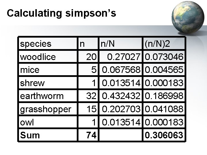 Calculating simpson’s species n n/N (n/N)2 woodlice 20 0. 27027 0. 073046 mice 5