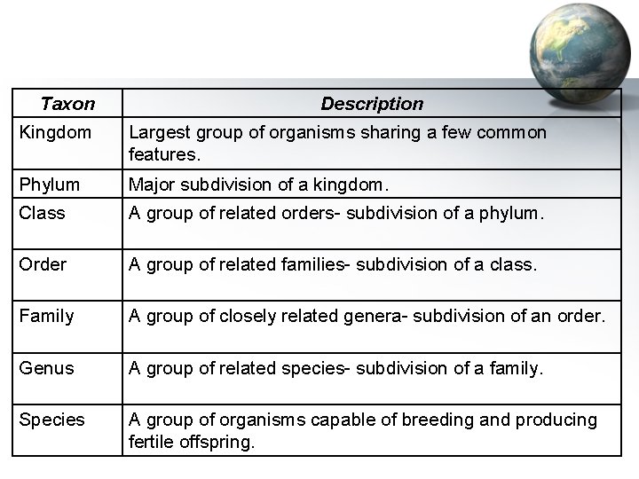 Taxon Description Kingdom Largest group of organisms sharing a few common features. Phylum Major