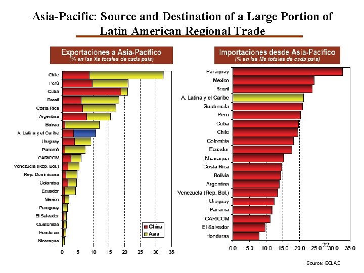 Asia-Pacific: Source and Destination of a Large Portion of Latin American Regional Trade Source: