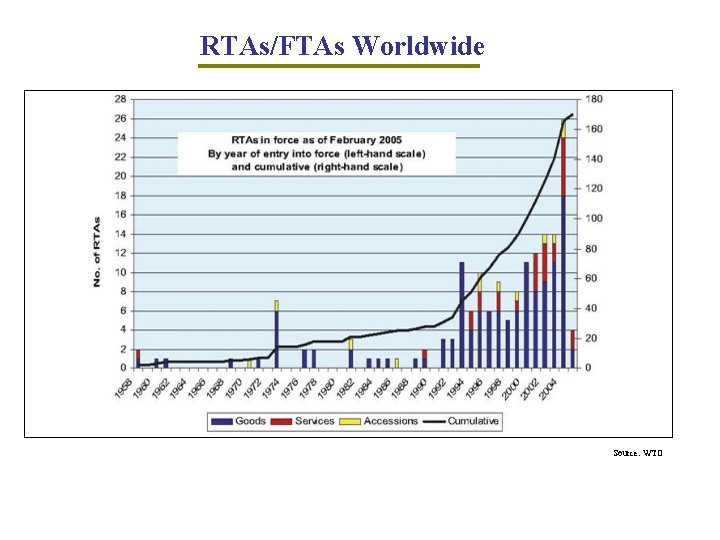 RTAs/FTAs Worldwide Source: WTO 