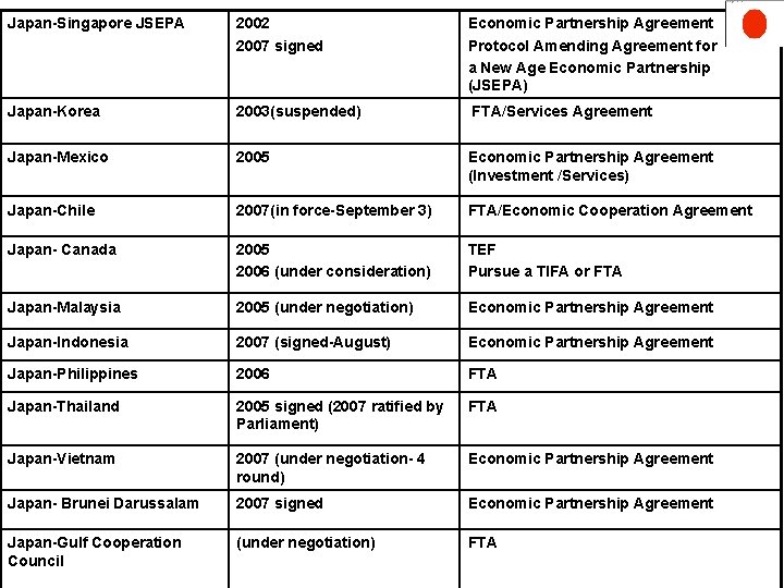 Japan-Singapore JSEPA 2002 2007 signed Economic Partnership Agreement Protocol Amending Agreement for a New