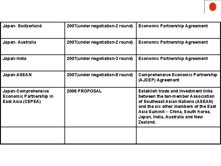 Japan- Switzerland 2007(under negotiation-2 round) Economic Partnership Agreement Japan- Australia 2007(under negotiation-2 round) Economic