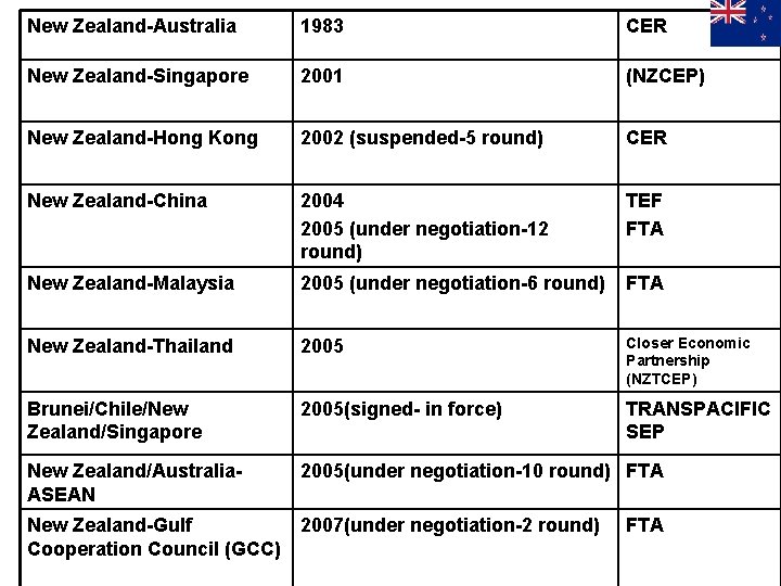 New Zealand-Australia 1983 CER New Zealand-Singapore 2001 (NZCEP) New Zealand-Hong Kong 2002 (suspended-5 round)