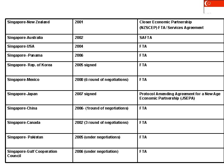 Singapore-New Zealand 2001 Closer Economic Partnership (NZSCEP) FTA/ Services Agreement Singapore-Australia 2002 SAFTA Singapore-USA