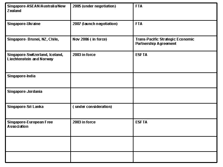 Singapore-ASEAN/Australia/New Zealand 2005 (under negotiation) FTA Singapore-Ukraine 2007 (launch negotiation) FTA Singapore- Brunei, NZ,