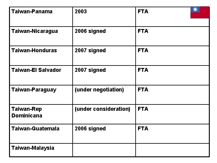 Taiwan-Panama 2003 FTA Taiwan-Nicaragua 2006 signed FTA Taiwan-Honduras 2007 signed FTA Taiwan-El Salvador 2007