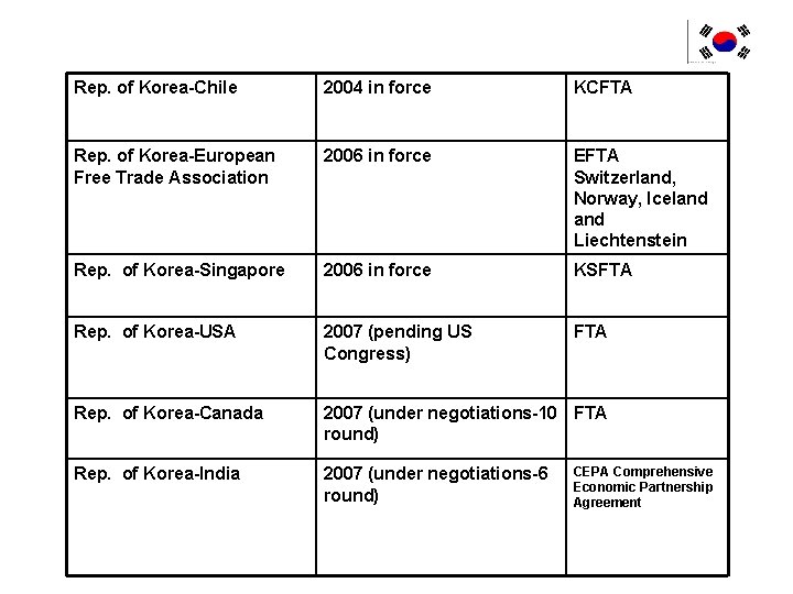 Rep. of Korea-Chile 2004 in force KCFTA Rep. of Korea-European Free Trade Association 2006