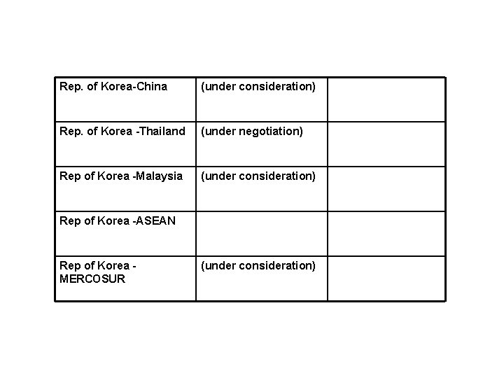 Rep. of Korea-China (under consideration) Rep. of Korea -Thailand (under negotiation) Rep of Korea