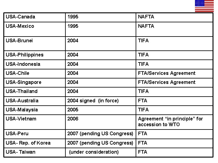 USA-Canada 1995 NAFTA USA-Mexico 1995 NAFTA USA-Brunei 2004 TIFA USA-Philippines 2004 TIFA USA-Indonesia 2004