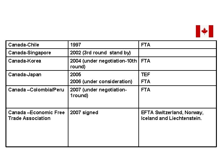 Canada-Chile 1997 Canada-Singapore 2002 (3 rd round stand by) Canada-Korea 2004 (under negotiation-10 th