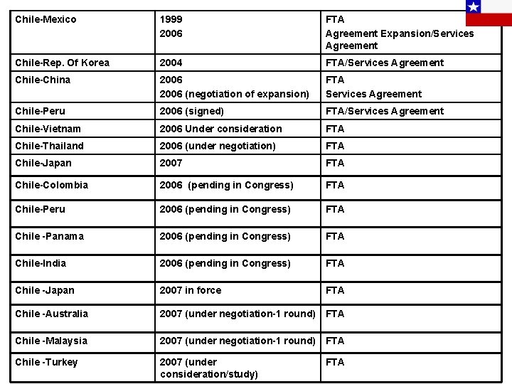 Chile-Mexico 1999 2006 FTA Agreement Expansion/Services Agreement Chile-Rep. Of Korea 2004 FTA/Services Agreement Chile-China