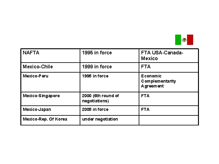 NAFTA 1995 in force FTA USA-Canada. Mexico-Chile 1999 in force FTA Mexico-Peru 1995 in