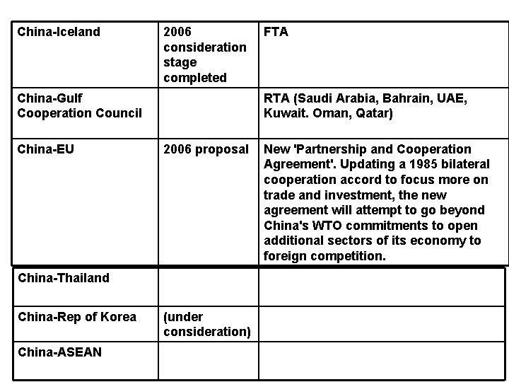 China-Iceland 2006 consideration stage completed China-Gulf Cooperation Council China-EU RTA (Saudi Arabia, Bahrain, UAE,