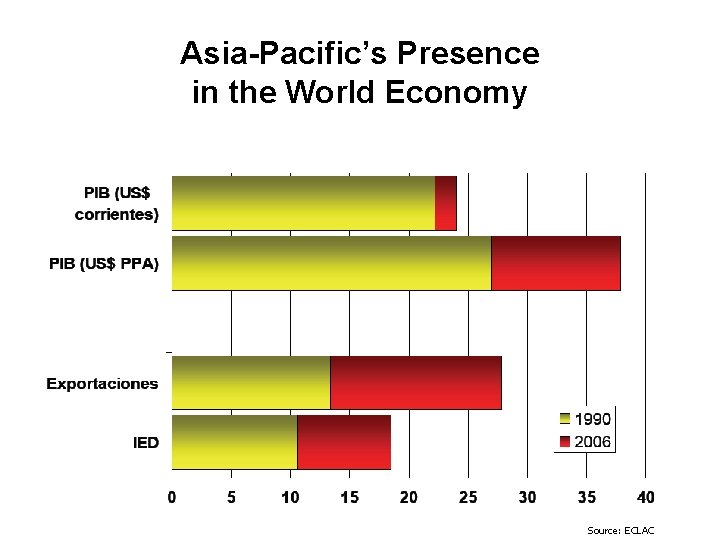 Asia-Pacific’s Presence in the World Economy Source: ECLAC 