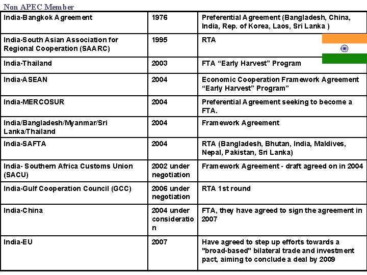 Non APEC Member India-Bangkok Agreement 1976 Preferential Agreement (Bangladesh, China, India, Rep. of Korea,